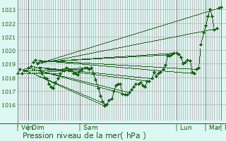 Graphe de la pression atmosphrique prvue pour Ounans