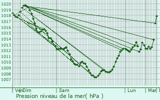 Graphe de la pression atmosphrique prvue pour Cubzac-les-Ponts