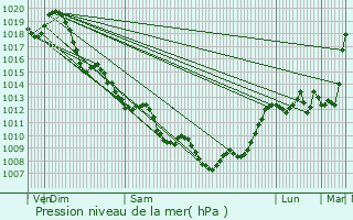 Graphe de la pression atmosphrique prvue pour Cenon