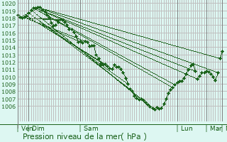 Graphe de la pression atmosphrique prvue pour Baume-les-Messieurs