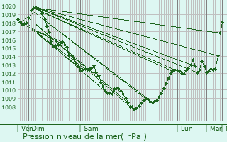 Graphe de la pression atmosphrique prvue pour Soussans