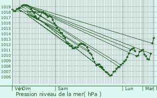 Graphe de la pression atmosphrique prvue pour Rupt-sur-Moselle