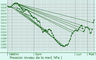 Graphe de la pression atmosphrique prvue pour Bonson