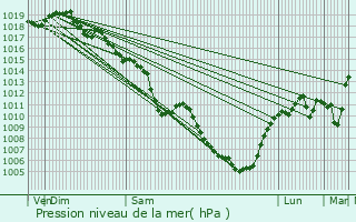 Graphe de la pression atmosphrique prvue pour Saint-Chamond