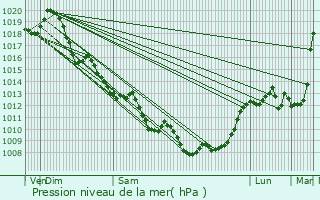 Graphe de la pression atmosphrique prvue pour Fontaines-d