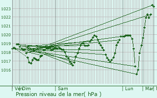 Graphe de la pression atmosphrique prvue pour Amriswil