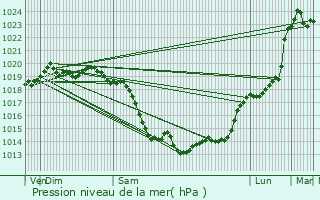 Graphe de la pression atmosphrique prvue pour Airan