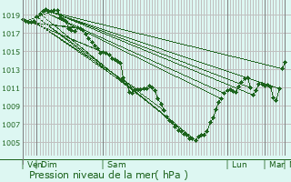 Graphe de la pression atmosphrique prvue pour Saint-Hand