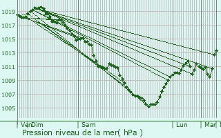 Graphe de la pression atmosphrique prvue pour Sainte-Catherine