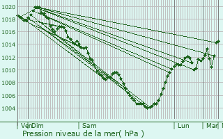 Graphe de la pression atmosphrique prvue pour Conques