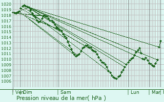 Graphe de la pression atmosphrique prvue pour Thimonville