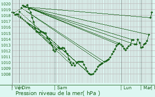 Graphe de la pression atmosphrique prvue pour La Teste-de-Buch