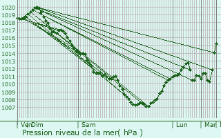 Graphe de la pression atmosphrique prvue pour Saint-Germain-des-Fosss