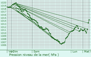 Graphe de la pression atmosphrique prvue pour Saint-Igny-de-Vers