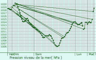 Graphe de la pression atmosphrique prvue pour Mont-Disse