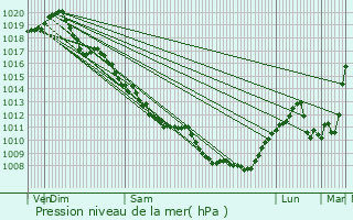 Graphe de la pression atmosphrique prvue pour Villeneuve-sur-Allier