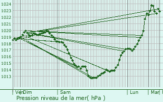 Graphe de la pression atmosphrique prvue pour Saint-Marcouf