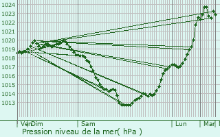 Graphe de la pression atmosphrique prvue pour Neuilly-la-Fort