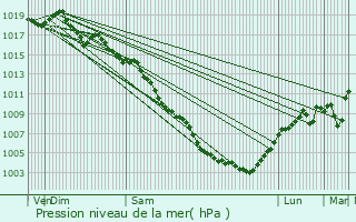 Graphe de la pression atmosphrique prvue pour Castries