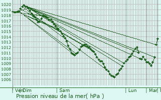 Graphe de la pression atmosphrique prvue pour Frouard