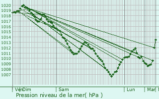 Graphe de la pression atmosphrique prvue pour Hagen