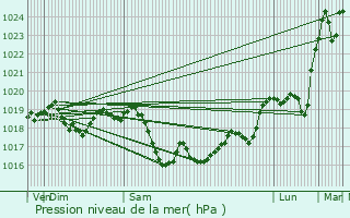 Graphe de la pression atmosphrique prvue pour Achun