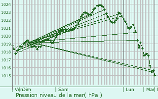 Graphe de la pression atmosphrique prvue pour Sainte-Eulalie-en-Born