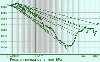 Graphe de la pression atmosphrique prvue pour Moirans