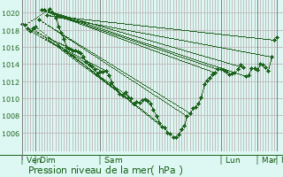 Graphe de la pression atmosphrique prvue pour Brassac