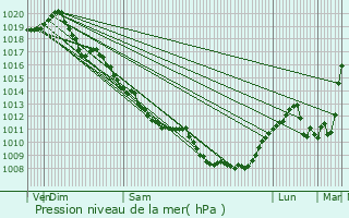 Graphe de la pression atmosphrique prvue pour Meillers