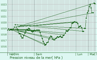 Graphe de la pression atmosphrique prvue pour Chamole