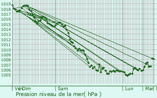 Graphe de la pression atmosphrique prvue pour Cagnes-sur-Mer