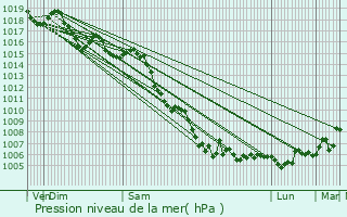 Graphe de la pression atmosphrique prvue pour Valbonne