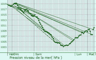 Graphe de la pression atmosphrique prvue pour Eyragues