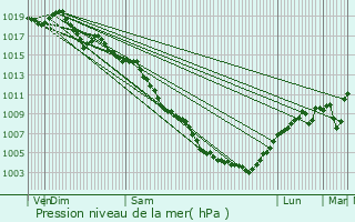 Graphe de la pression atmosphrique prvue pour Saint-Clment