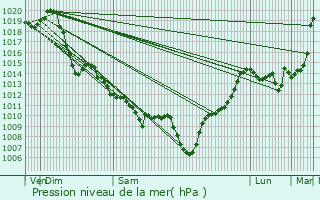 Graphe de la pression atmosphrique prvue pour Biron