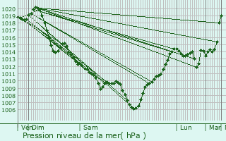 Graphe de la pression atmosphrique prvue pour Lasclaveries