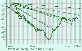 Graphe de la pression atmosphrique prvue pour Abre