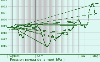 Graphe de la pression atmosphrique prvue pour Grzieu-la-Varenne