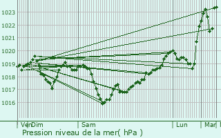 Graphe de la pression atmosphrique prvue pour Bissy-sous-Uxelles