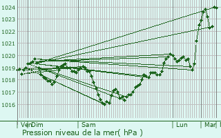 Graphe de la pression atmosphrique prvue pour La Motte-Saint-Jean