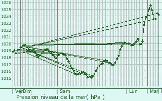 Graphe de la pression atmosphrique prvue pour Fleix