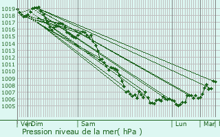 Graphe de la pression atmosphrique prvue pour Beausoleil