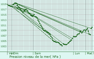 Graphe de la pression atmosphrique prvue pour Les Angles