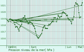 Graphe de la pression atmosphrique prvue pour Voreppe