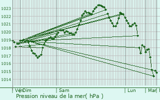 Graphe de la pression atmosphrique prvue pour Toujouse