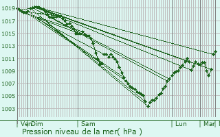 Graphe de la pression atmosphrique prvue pour Cognin