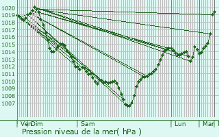 Graphe de la pression atmosphrique prvue pour Ilharre