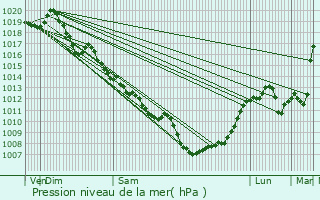 Graphe de la pression atmosphrique prvue pour Feytiat