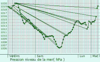Graphe de la pression atmosphrique prvue pour Poey-de-Lescar